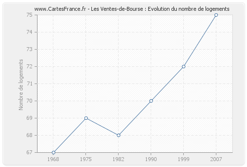 Les Ventes-de-Bourse : Evolution du nombre de logements